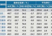 [台州]12年9月星级饭店平均房价和出租率