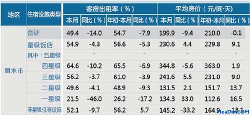 [丽水]12年9月星级饭店平均房价和出租率
