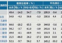 [丽水]12年9月星级饭店平均房价和出租率