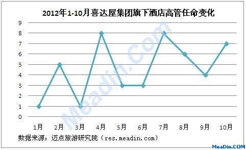 2012年1-10月喜达屋集团旗下酒店任命区域分布