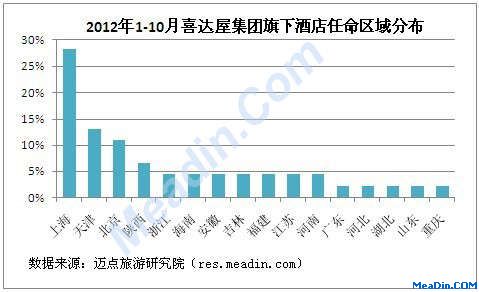 2012年1-10月喜达屋集团旗下酒店高管任命变化
