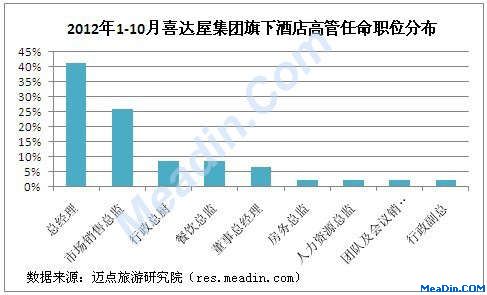 2012年1-10月喜达屋集团旗下酒店高管任命职位分布
