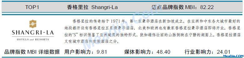 表:香格里拉 迈点品牌指数MBI详细数据(10月)