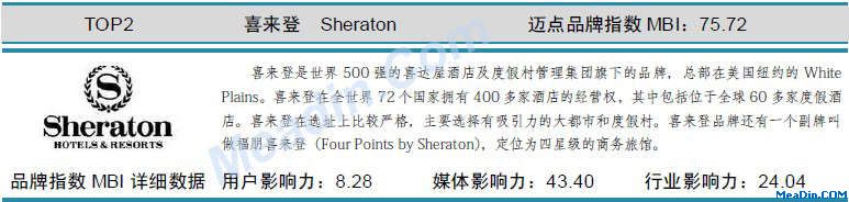 表:喜来登 迈点品牌指数MBI详细数据(10月)