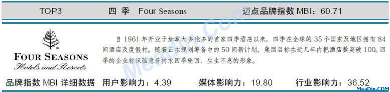 表:四季 迈点品牌指数MBI详细数据(10月)