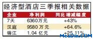 经济型酒店三季度相关数据