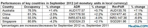 STR Global: Asia/Pacific Results For September