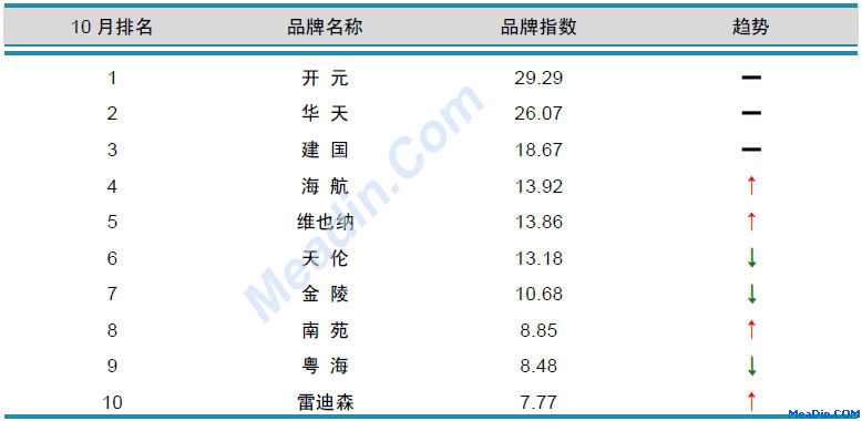 国内酒店品牌风云榜