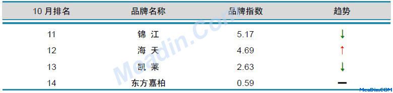 国内酒店品牌风云榜