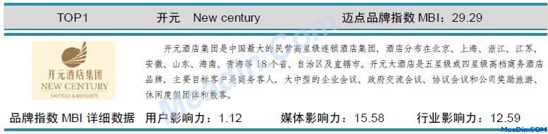 表:开元 迈点品牌指数MBI详细数据(10月)