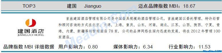 表:建国 迈点品牌指数MBI详细数据(10月)