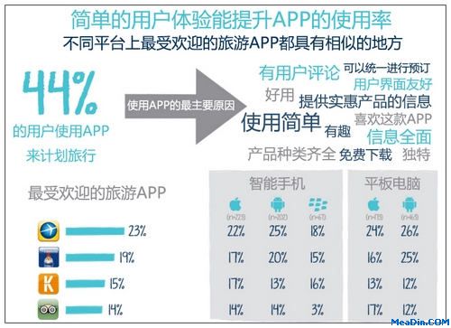 61%的旅行者曾使用平板电脑进行旅游预订