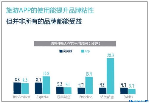 61%的旅行者曾使用平板电脑进行旅游预订