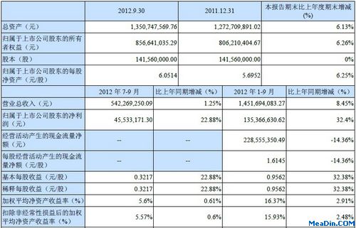 全聚德12年Q3实现净利润4553.32万元