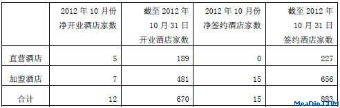 锦江旗下经济型酒店12年10月部分经营数据