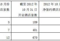 锦江旗下经济型酒店12年10月部分经营数据