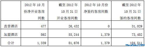 锦江旗下经济型酒店12年10月部分经营数据
