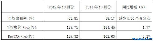 锦江旗下经济型酒店12年10月部分经营数据