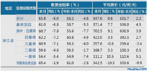 [浙江]12年10月旅游饭店出租率及房价