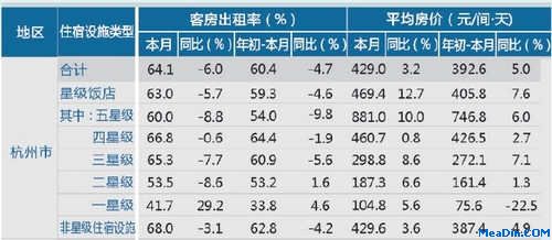 [杭州]12年10月旅游饭店出租率及房价