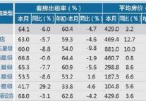 [杭州]12年10月旅游饭店出租率及房价