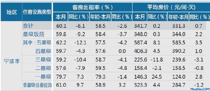[宁波]12年10月旅游星级饭店房价和出租率