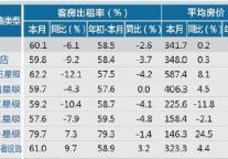 [宁波]12年10月旅游星级饭店房价和出租率