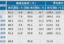 [温州]12年10月星级饭店平均房价和出租率
