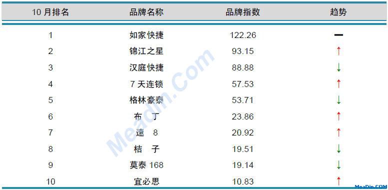 经济型酒店品牌风云榜