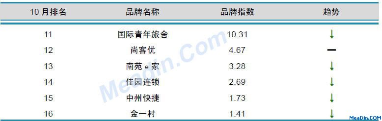 经济型酒店品牌风云榜