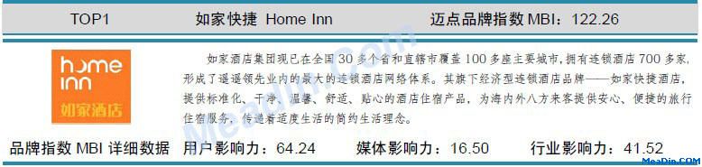 表:如家快捷 迈点品牌指数MBI详细数据(9月