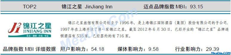 表:锦江之星 迈点品牌指数MBI详细数据(10月)
