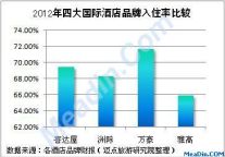 图解2012年国际酒店经营情况