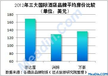 2012年三大国际酒店品牌平均房价比较(单位:美元)