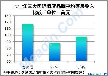 2012年三大国际酒店品牌平均客房收入比较(单位:美元)