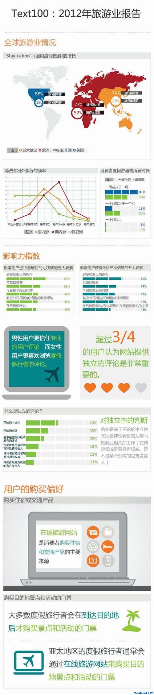 社交媒体在旅游预订阶段的影响力不大(图文)