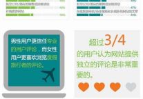 社交媒体在旅游预订阶段的影响力不大(图文)