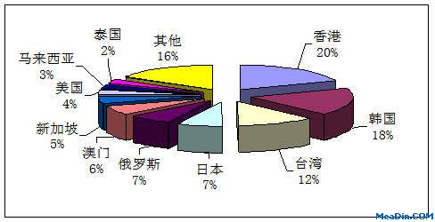 第三季度外联入境旅游人次排名前十位的客源地国家或地区情况