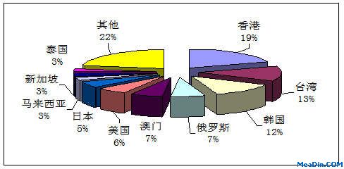 第三季度接待入境旅游人次排名前十位的客源地国家或地区情况