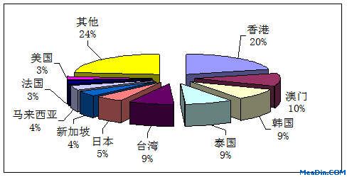 第三季度组织出境旅游人次排名前十位的目的地国家或地区情况