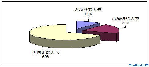 第三季度三大旅游市场人天情况比较