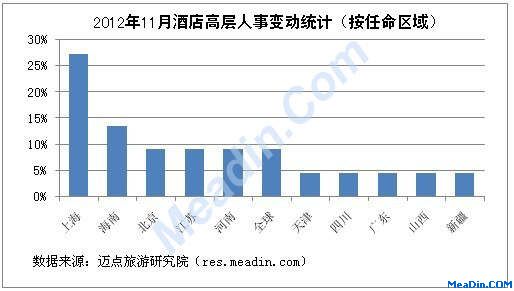 2012年11月酒店高层人事变动统计（按任命区域）