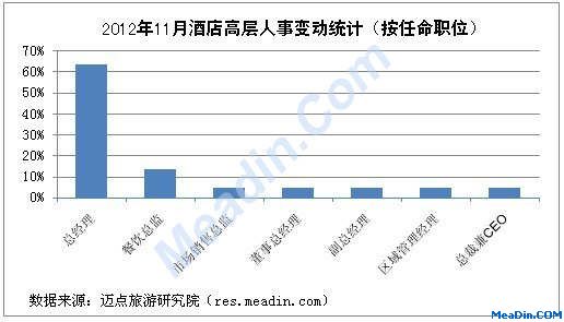 2012年11月酒店高层人事变动统计（按任命职位）
