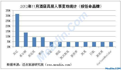 2012年11月酒店高层人事变动统计（按任命品牌）