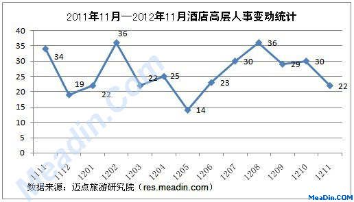 [独家]2012年11月酒店高层人事变动统计报告