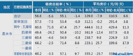 [嘉兴]12年10月星级饭店平均房价和出租率