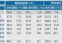 [嘉兴]12年10月星级饭店平均房价和出租率
