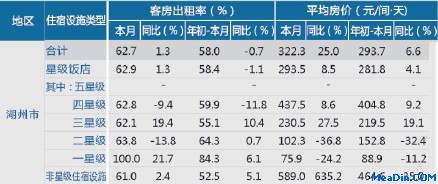 [湖州]12年10月星级饭店平均房价和出租率