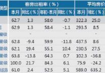 [湖州]12年10月星级饭店平均房价和出租率
