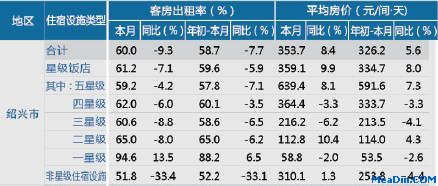[绍兴]12年10月星级饭店平均房价和出租率